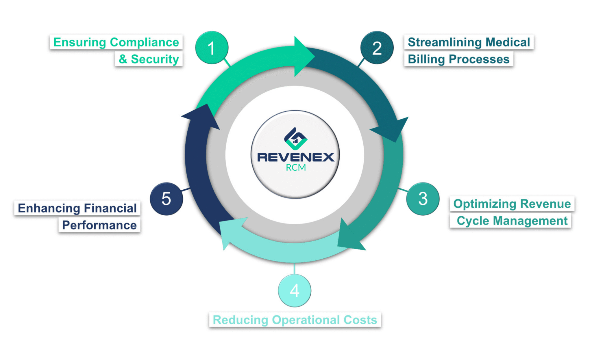 Revenex RCM 5 Benefits