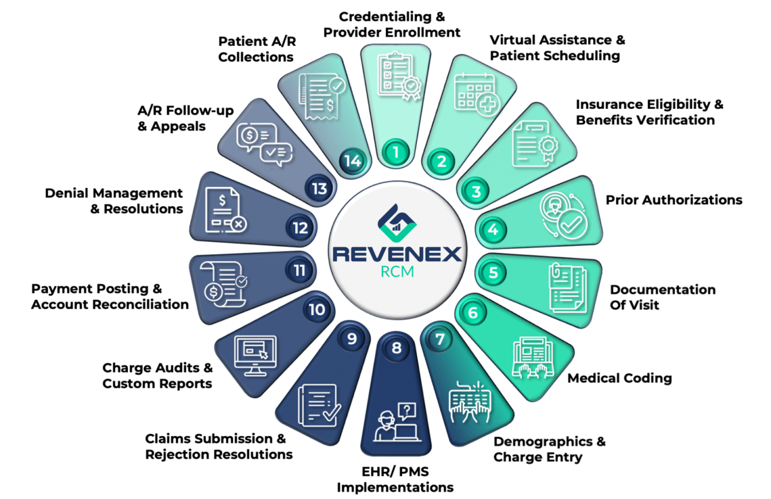 End-To-End Revenue Cycle Management