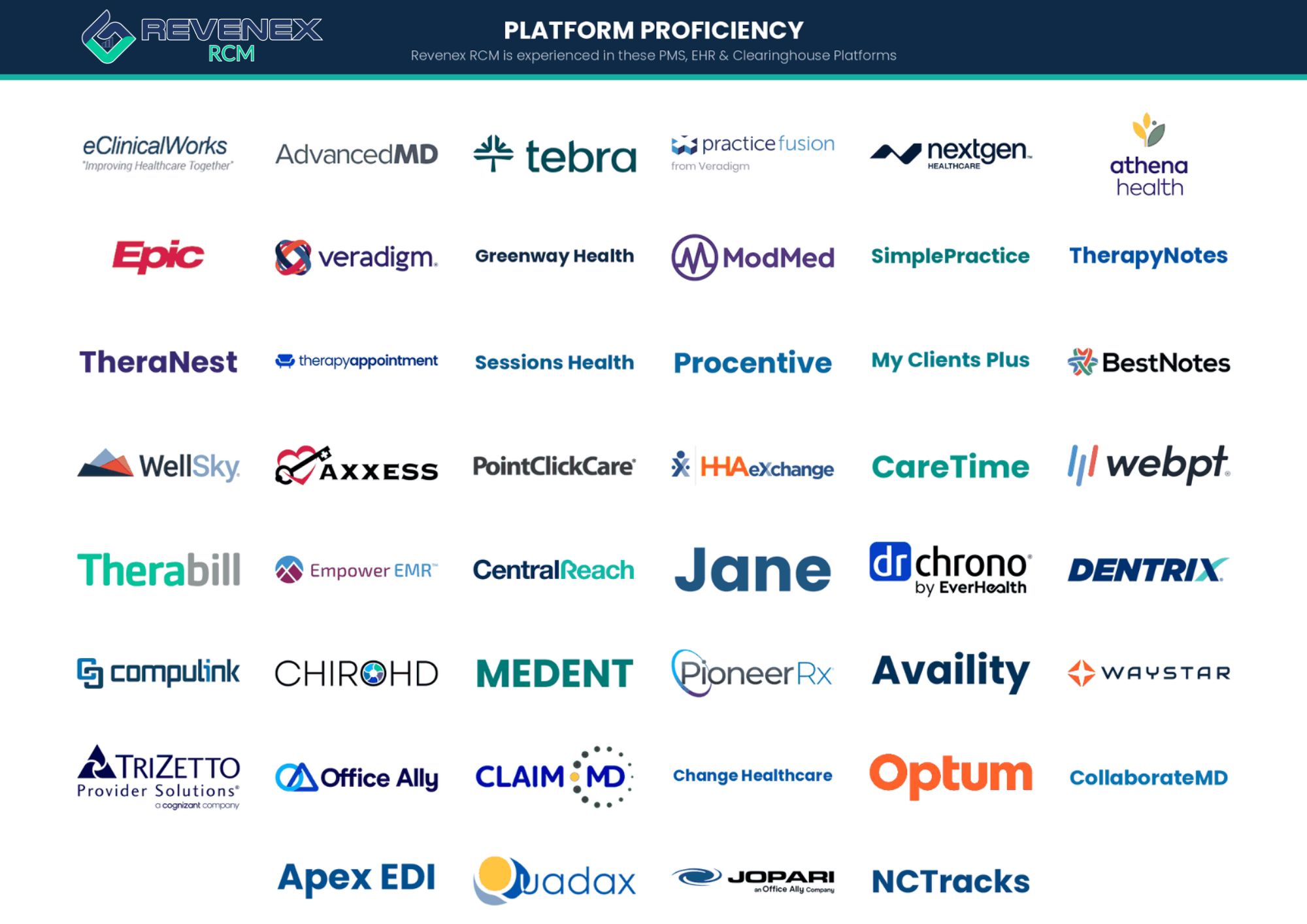 Logo grid displaying healthcare software, PMS, and EHR platforms supported by Revenex RCM, including Oracle Health, Meditech, CareCloud, Amazing Charts, RXNT, Nextech, Netsmart, MatrixCare, AxisCare, Qualifacts, Valant, Elation, CharmHealth, OpenEMR, Open Dental, iSalus, ChiroTouch, Raintree, Kipu, Prompt EMR, KanTime, Homecare Homebase, Alora, ESO, ImageTrend, PatientNow, Aaniie, Inovalon, Experian Health, SmartData Solutions, Office Practicum, TruBridge, Altera Digital Health, Praxis, PrognoCIS, Azalea Health, Net Health, RevolutionEHR, Eyefinity, Eaglesoft, Planet DDS, Brightree, Careficient, Alleva, Osmind, Zanda, Eldermark, QS/1, RedSail, DentalXchange, Vyne Dental, Zelis, Etactics, Infinedi, and First Due.