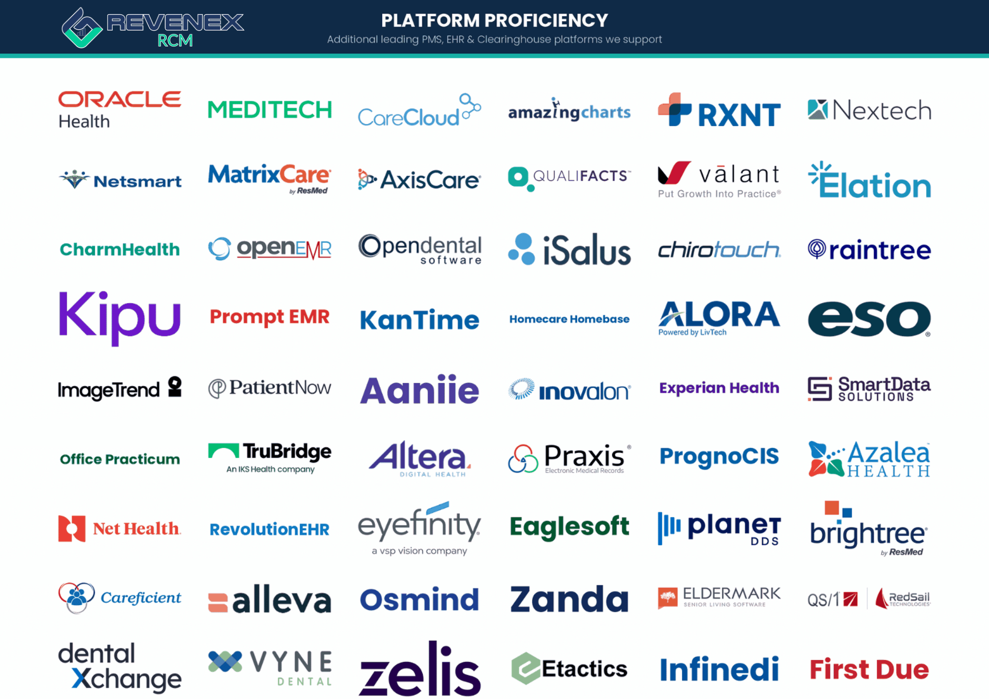 Grid displaying the core medical billing, EHR, PMS, and clearinghouse platforms supported by Revenex RCM, including eClinicalWorks, AdvancedMD, Tebra, Practice Fusion, NextGen Healthcare, Athenahealth, Epic, Veradigm, Greenway Health, ModMed, SimplePractice, TherapyNotes, TheraNest, TherapyAppointment, Sessions Health, Procentive, My Clients Plus, BestNotes, WellSky, Axxess, PointClickCare, HHAeExchange, CareTime, WebPT, Therabill, Empower EMR, CentralReach, Jane, DrChrono, Dentrix, Compulink, ChiroHD, Medent, PioneerRx, Availity, Waystar, Trizetto Provider Solutions, Office Ally, Claim.MD, Change Healthcare, Optum, CollaborateMD, Apex EDI, Quadax, Jopari, and NCTracks.