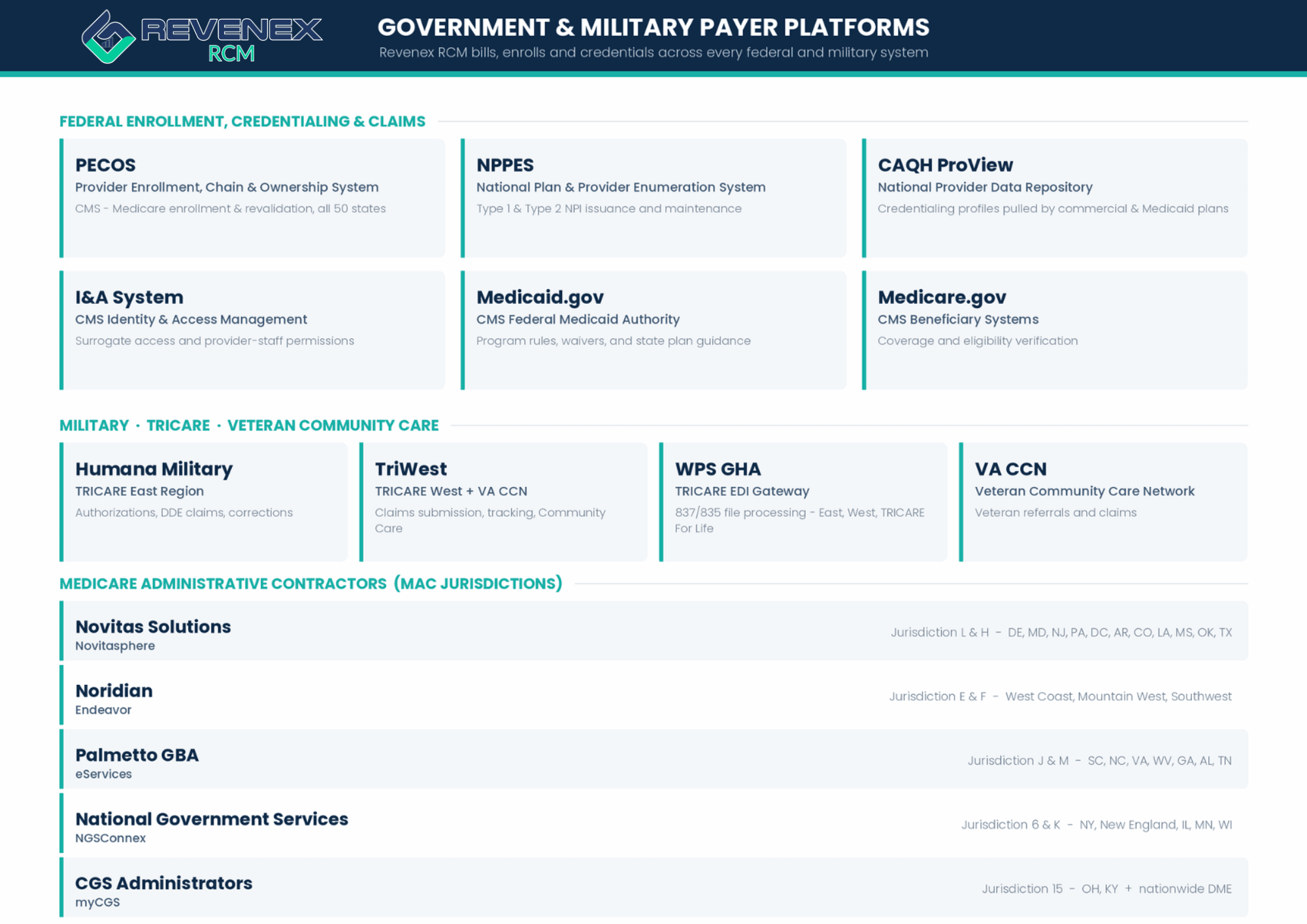 Informational chart outlining federal enrollment and military payer platforms handled by Revenex RCM, including PECOS, NPPES, CAQH ProView, I&A System, Medicaid.gov, Medicare.gov, Humana Military TRICARE East, TriWest TRICARE West, WPS GHA EDI Gateway, VA CCN, Novitas Solutions Novitasphere, Noridian Endeavor, Palmetto GBA eServices, NGSConnex, and myCGS.